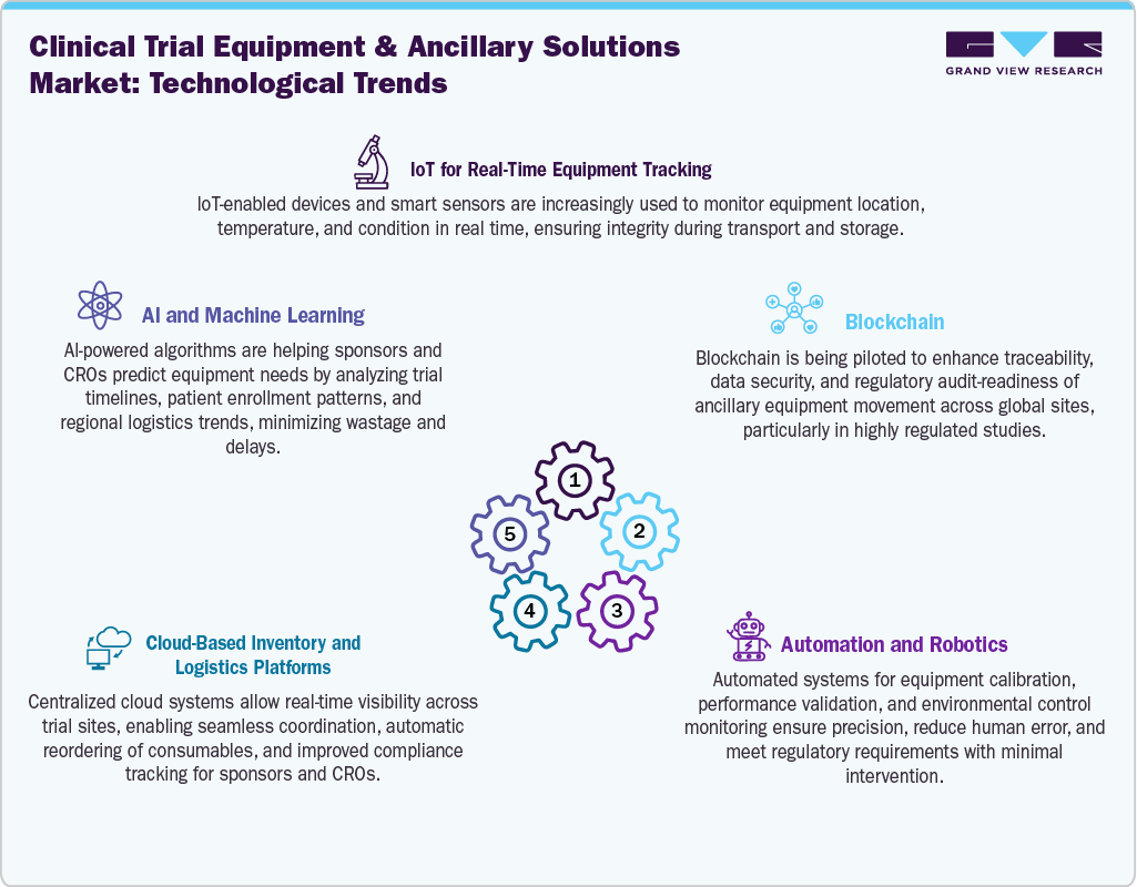 Clinical Trial Equipment & Ancillary Solutions Market:Technological Trends
