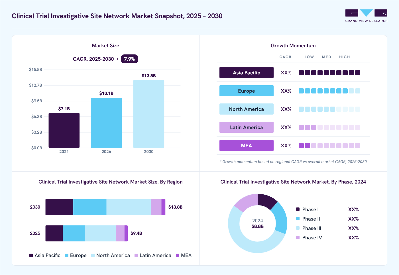 Clinical trial investigative site network market overview: Grand View Research estimates the global market size at USD 8.8 billion in 2024, projected to grow from USD 10.1 billion in 2026 to USD 13.8 billion by 2030 at a 7.9% CAGR, with regional growth momentum.