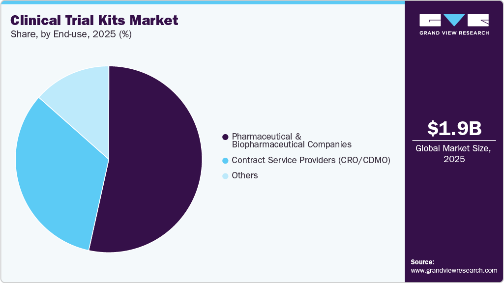 Clinical Trial Kits Market Share