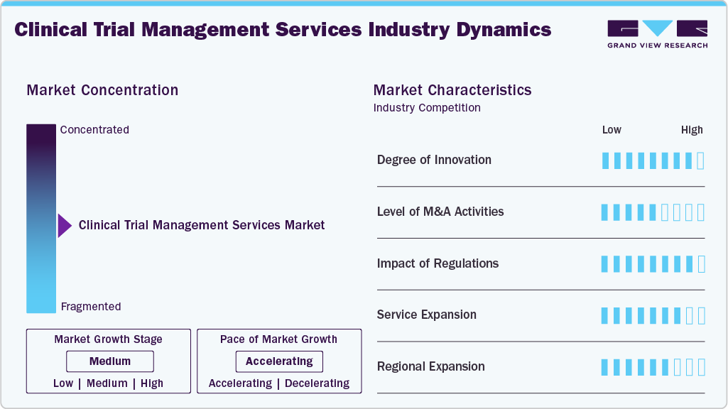 Clinical Trial Management Services Industry Dynamics