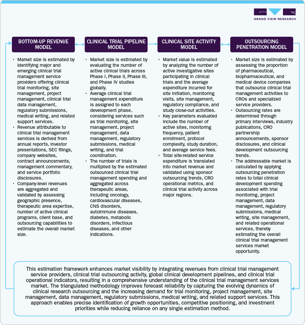Clinical Trial Management Services Market: Estimation Model
