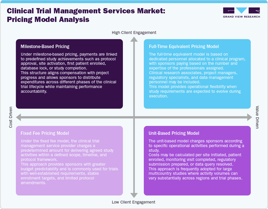 Clinical Trial Management Services Market: Pricing Model Analysis