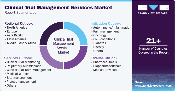 Clinical Trial Management Services Market Size Report, 2030