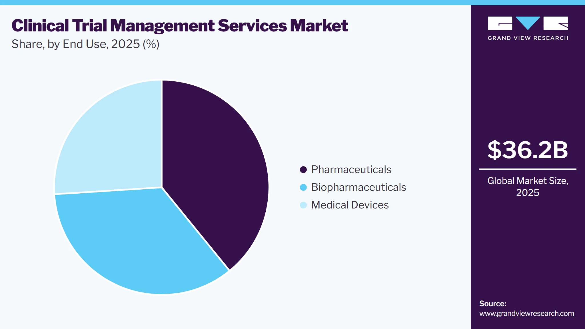 Clinical Trial Management Services Market Share