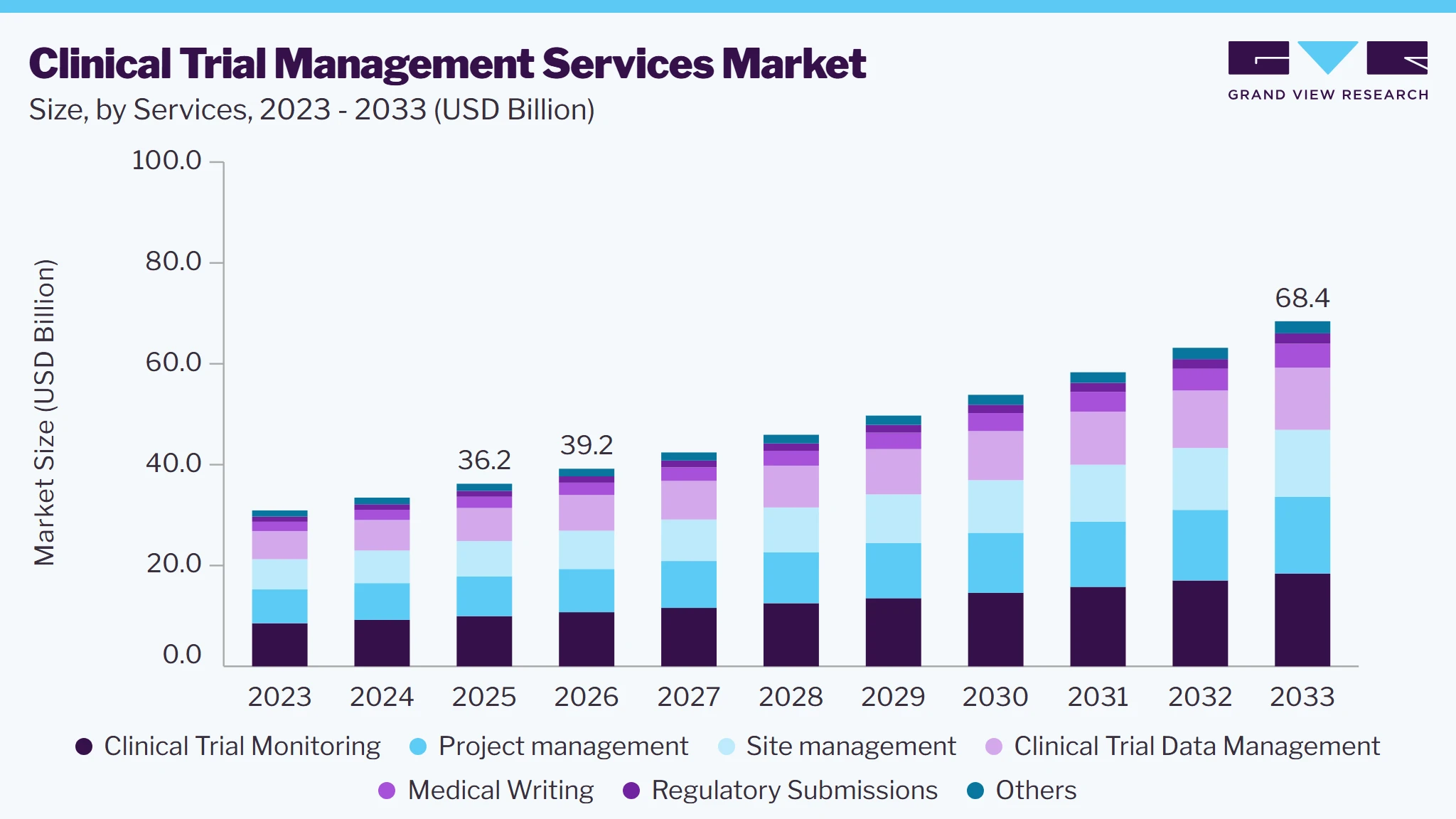 Clinical trial management services market size and growth forecast (2023-2033)