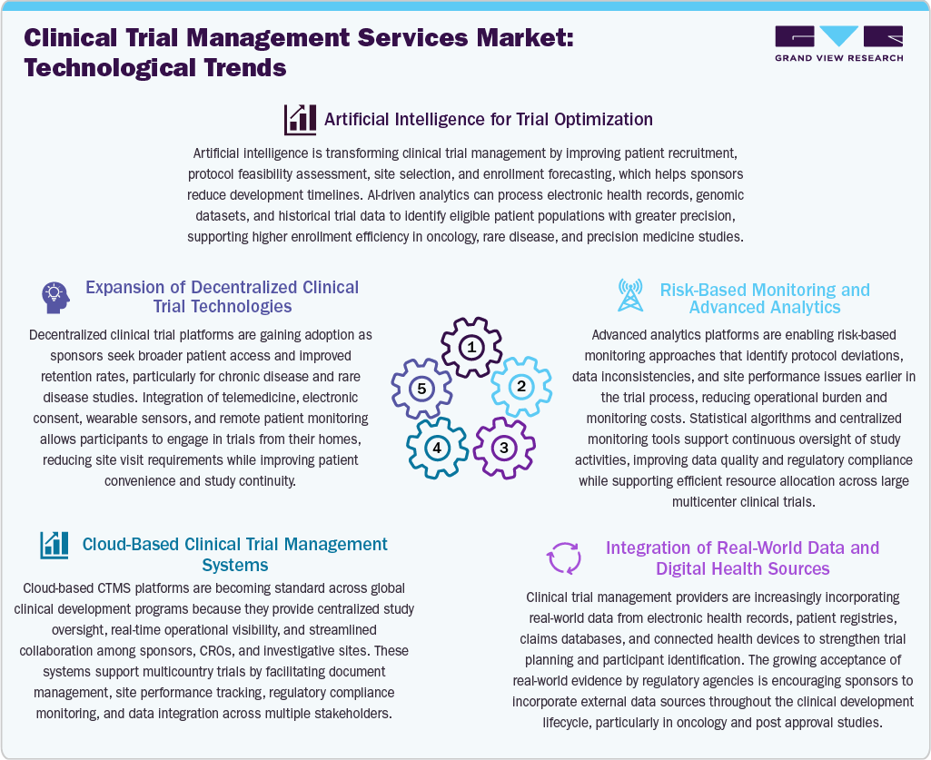 Clinical Trial Management Services Market: Technological Trends