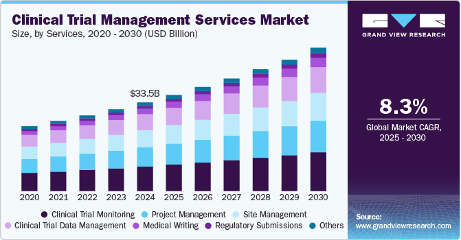 Clinical Trial Management Services Market Size Report, 2030