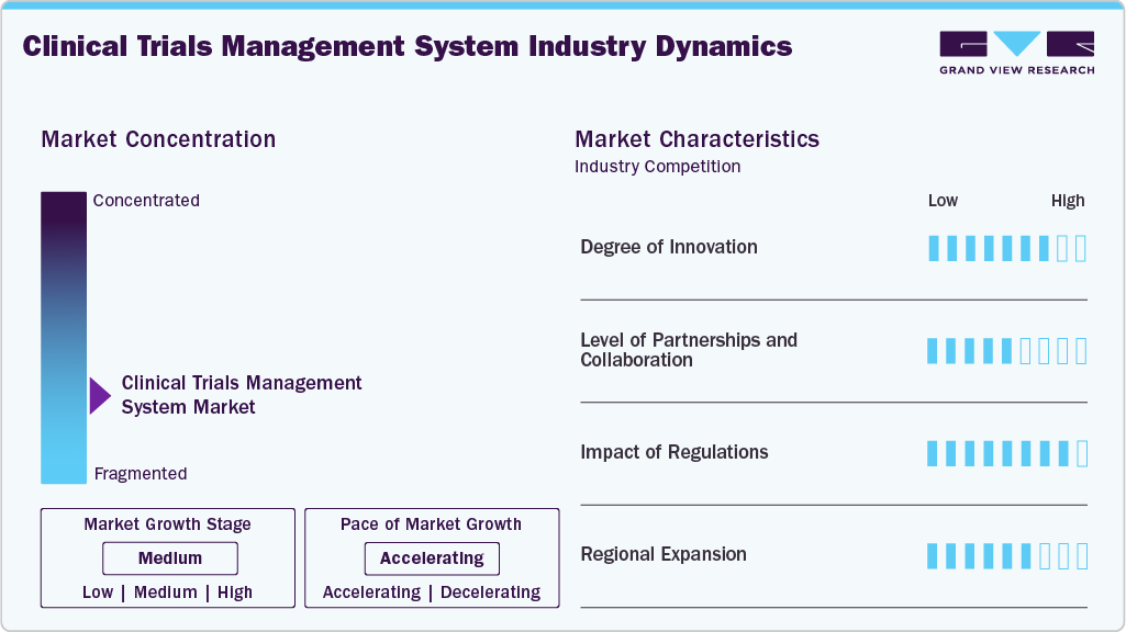 Clinical Trials Management System Industry Dynamics Clinical Trials Management System Industry Dynamics
