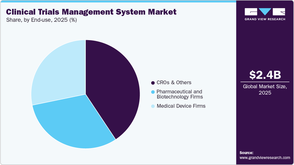 Clinical Trials Management System Market Share Clinical Trials Management System Market Share