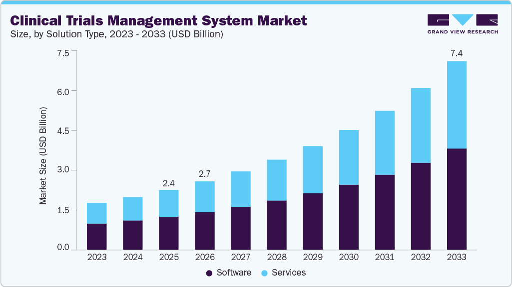 Clinical Trials Management System market size and growth forecast (2023-2033) Clinical Trials Management System market size and growth forecast (2023-2033)