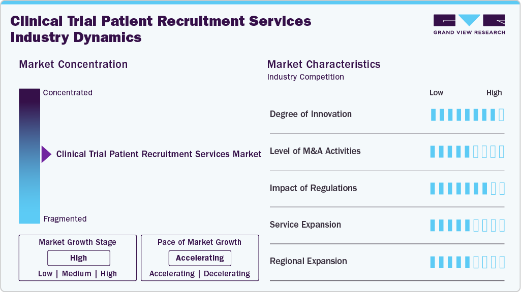 Clinical Trial Patient Recruitment Services Industry Dynamics