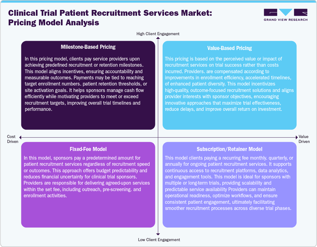 Clinical Trial Patient Recruitment Services Market: Pricing Model Analysis