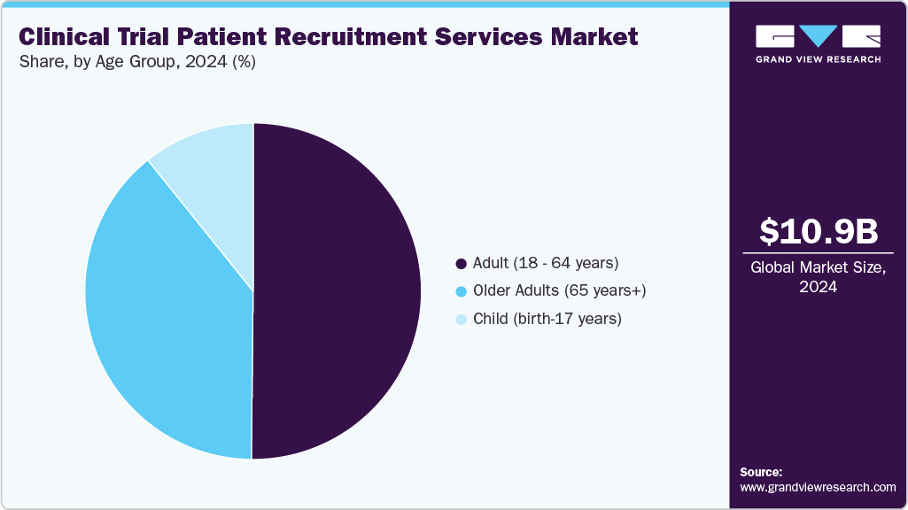 Clinical Trial Patient Recruitment Services Market Share