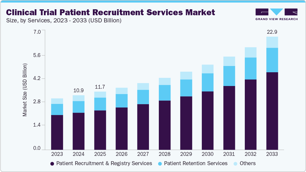 Clinical trial patient recruitment services market size and growth forecast (2023-2033)