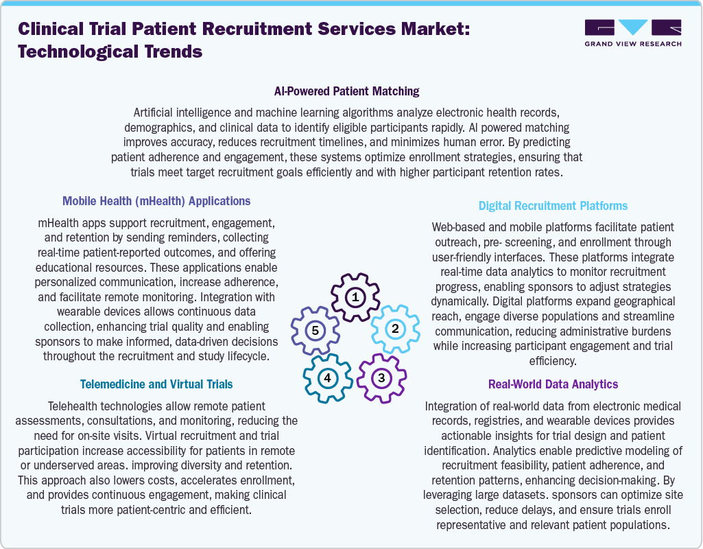 Clinical Trial Patient Recruitment Services Market: Technological Trends
