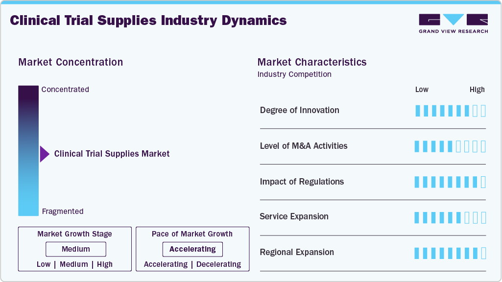 Clinical Trial Supplies Industry Dynamics