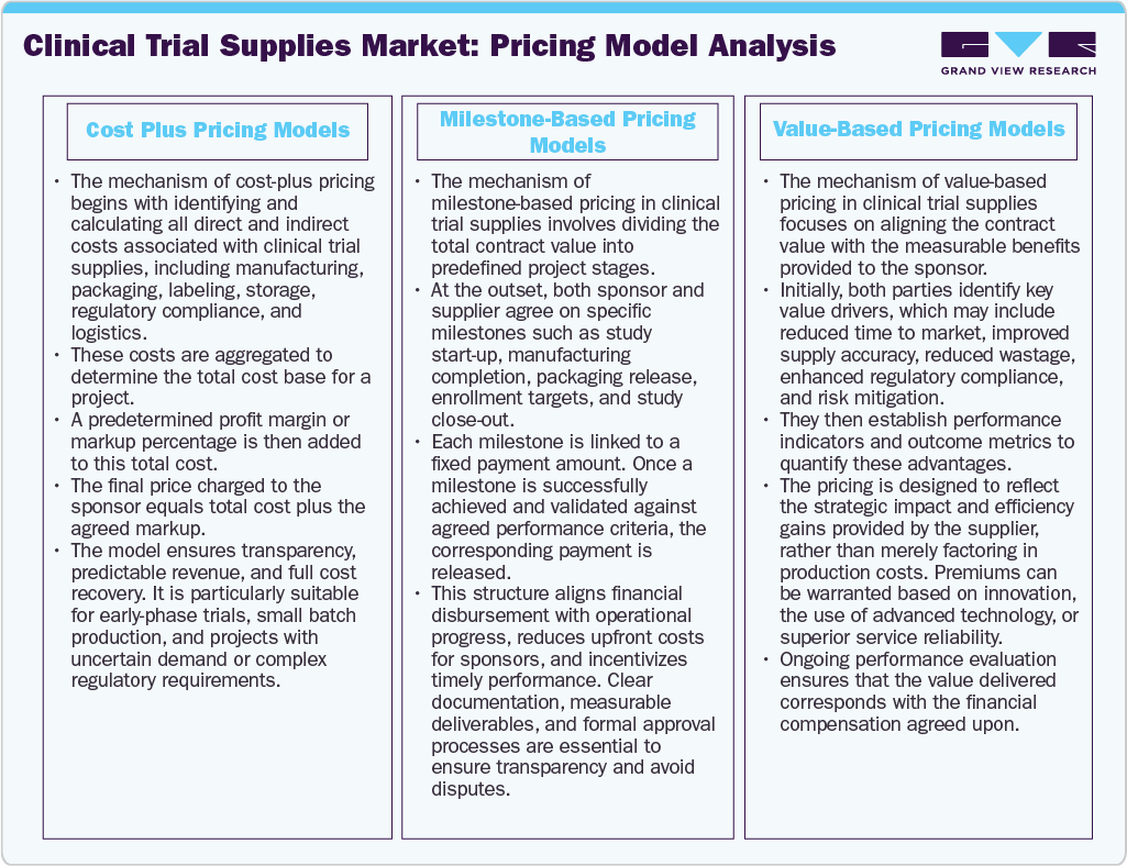 Clinical Trial Supplies Market Pricing Model Analysis
