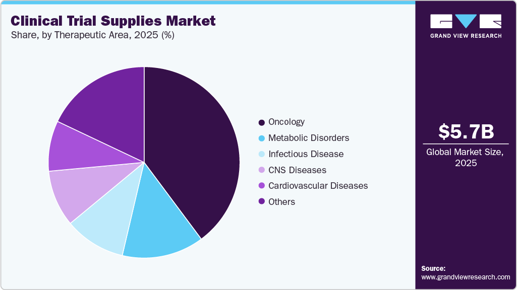 Clinical Trial Supplies Market share
