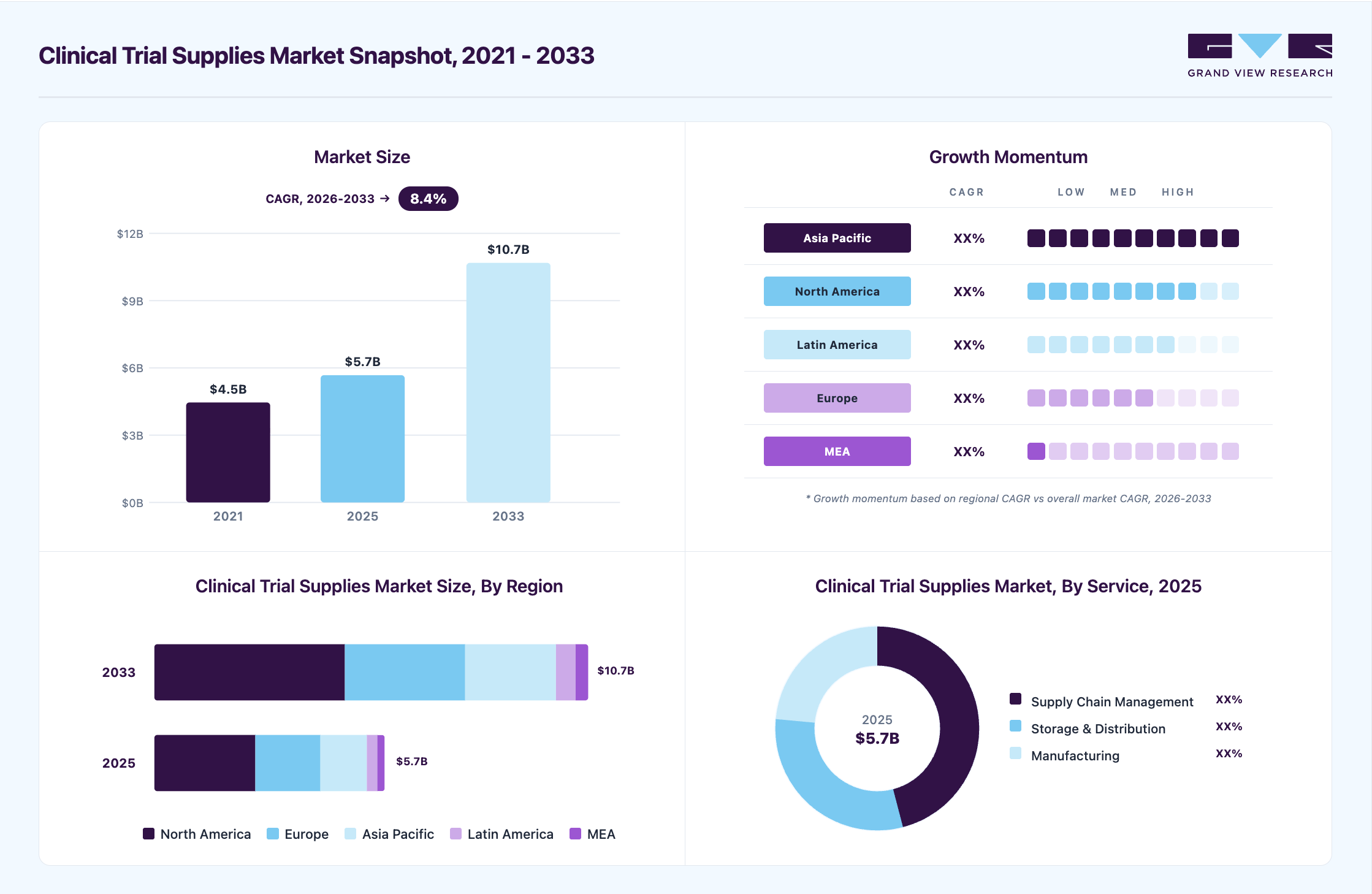 Clinical trial supplies market overview: Grand View Research estimates the global market size at USD 5.7 billion in 2025, projected to grow from USD 6.1 billion in 2026 to USD 10.7 billion by 2033 at a 8.4% CAGR, with regional growth momentum.