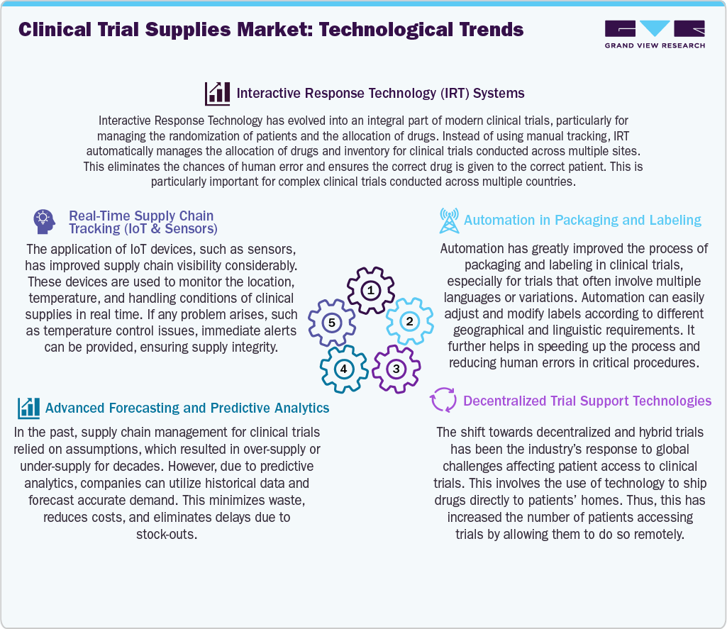 Clinical Trial Supplies Market Technological Trend