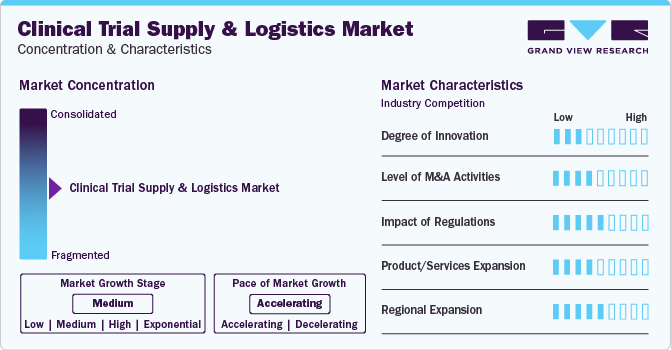 Clinical Trial Supply & Logistics Market Concentration & Characteristics