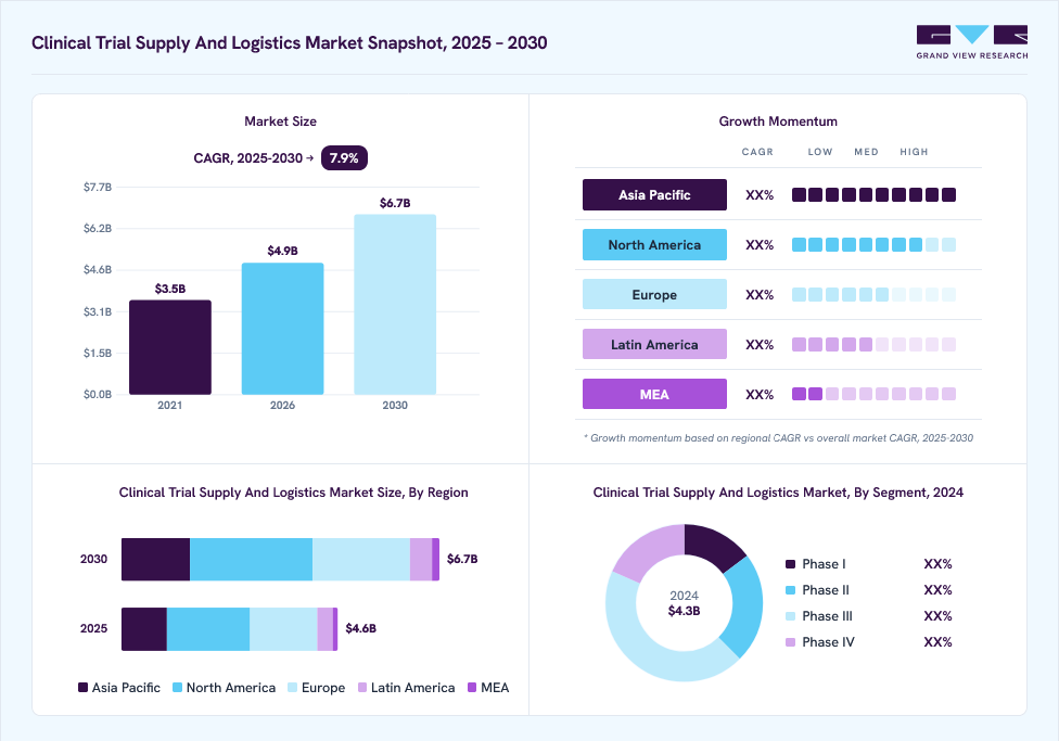 Clinical trial supply and logistics market overview: Grand View Research estimates the global market size at USD 4.3 billion in 2024, projected to grow from USD 4.9 billion in 2026 to USD 6.7 billion by 2030 at a 7.9% CAGR, with regional growth momentum.