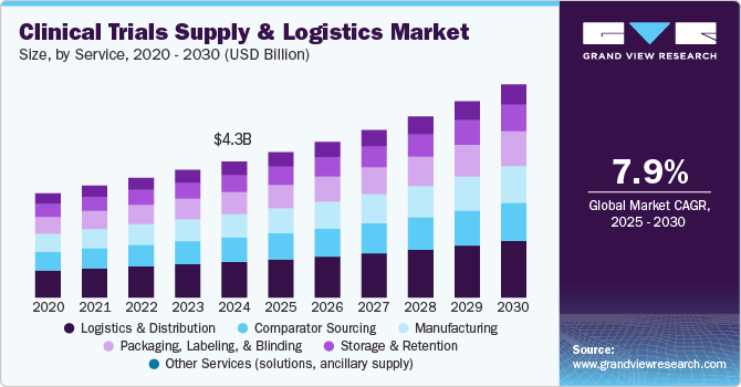 Clinical trial supply and logistics market size by region, and growth forecast (2025-2030)