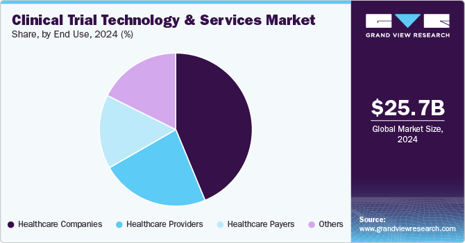 Clinical Trial Technology & Services Market Share, By End Use, 2024 (%)