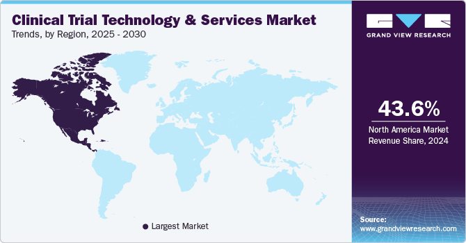 Clinical Trial Technology & Services Market Trends, by Region, 2025 - 2030