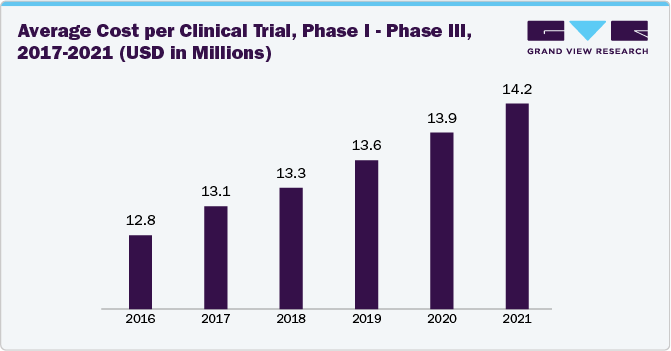 Average Cost per Clinical Trial, Phase I - Phase III, 2017-2021 (USD in Millions)