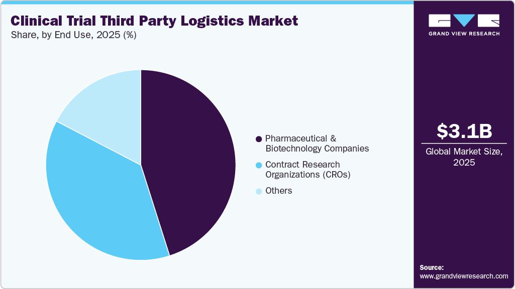 Clinical Trial Third Party Logistics Market Share