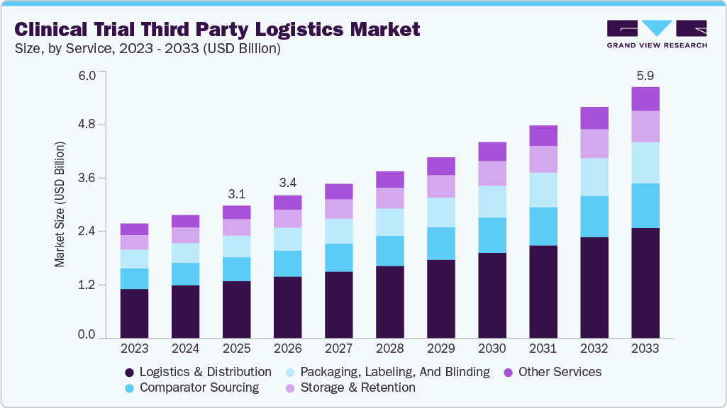 Clinical trial third party logistics market size and growth forecast (2023-2033)