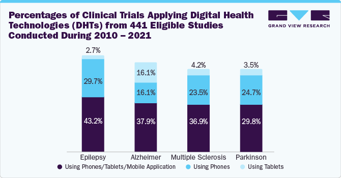 Percentages of Clinical Trials Applying Digital Health Technologies (DHTs) from 441 Eligible Studies Conducted During 2010 &ndash; 2021