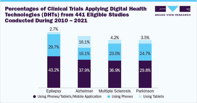 Percentages of Clinical Trials Applying Digital Health Technologies (DHTs) from 441 Eligible Studies Conducted During 2010 – 2021