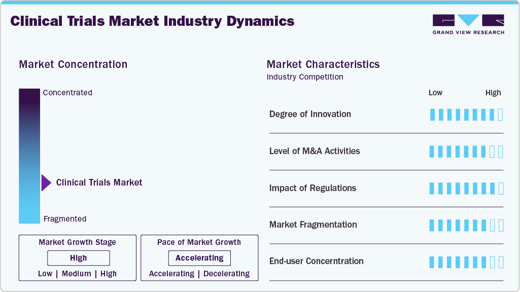 Clinical Trials Industry Dynamics