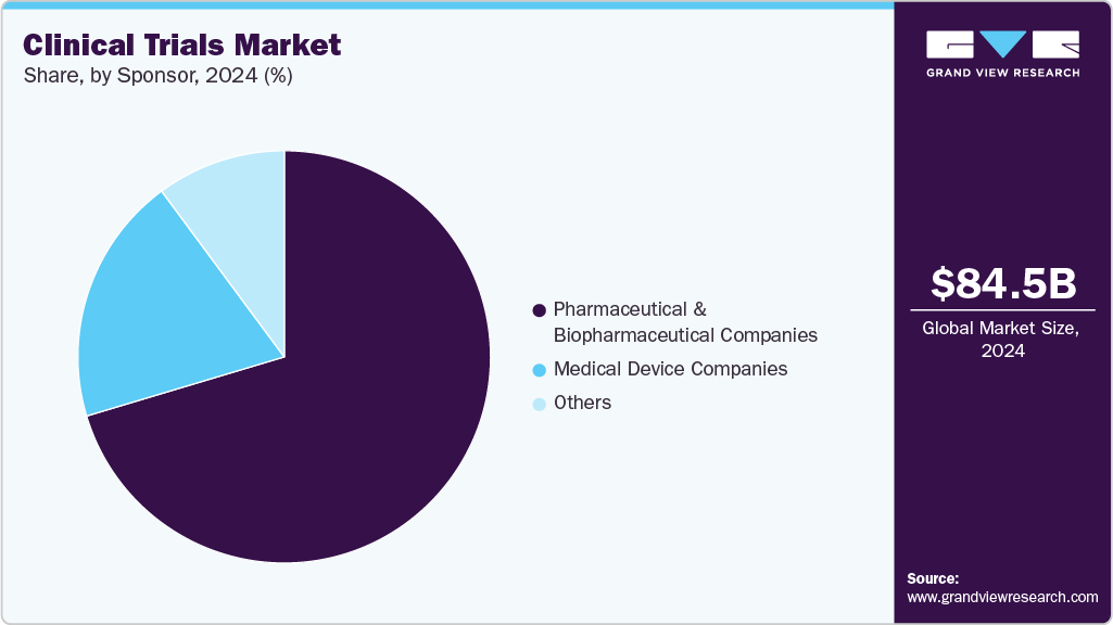 Clinical Trials Market Share