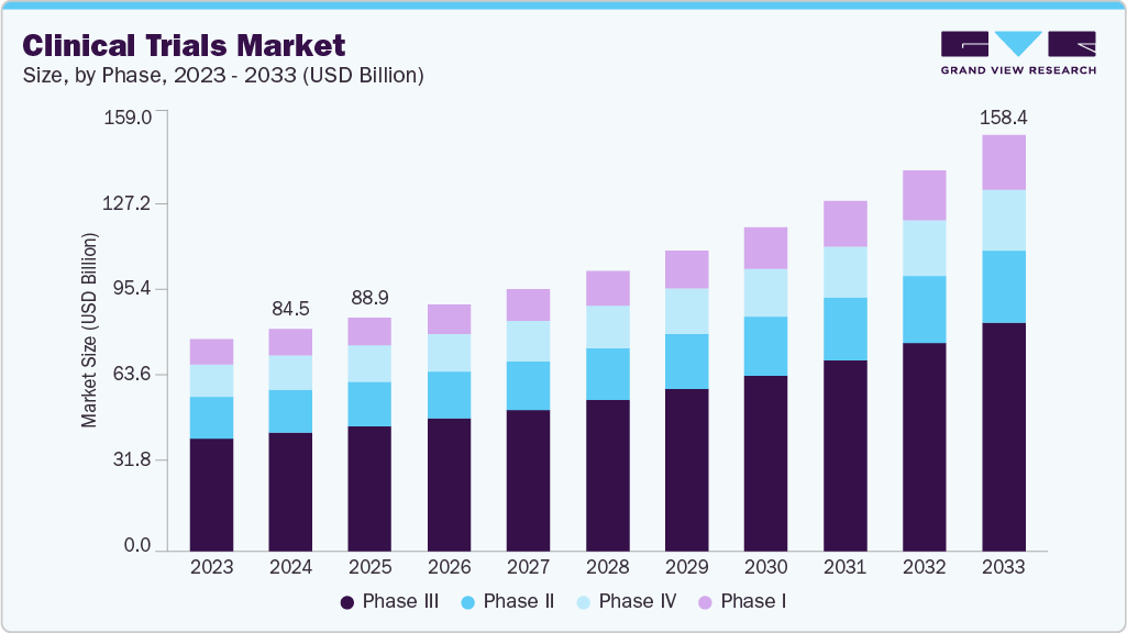 Clinical trials market size and growth forecast (2023-2033)