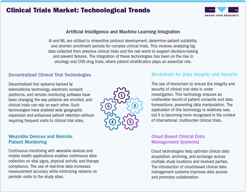 Clinical Trials Market Technological Advancements