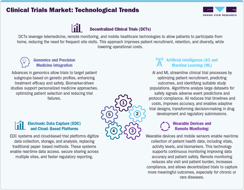 Clinical Trials Market: Technological Trends