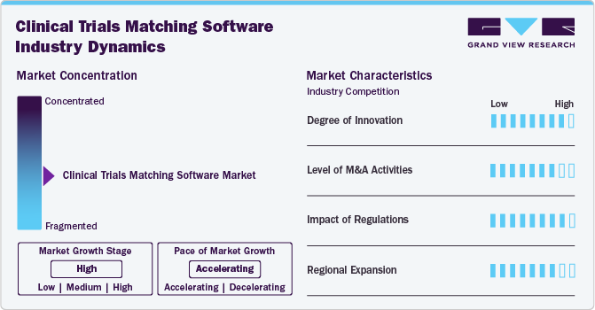 Clinical Trials Matching Software Industry Dynamics