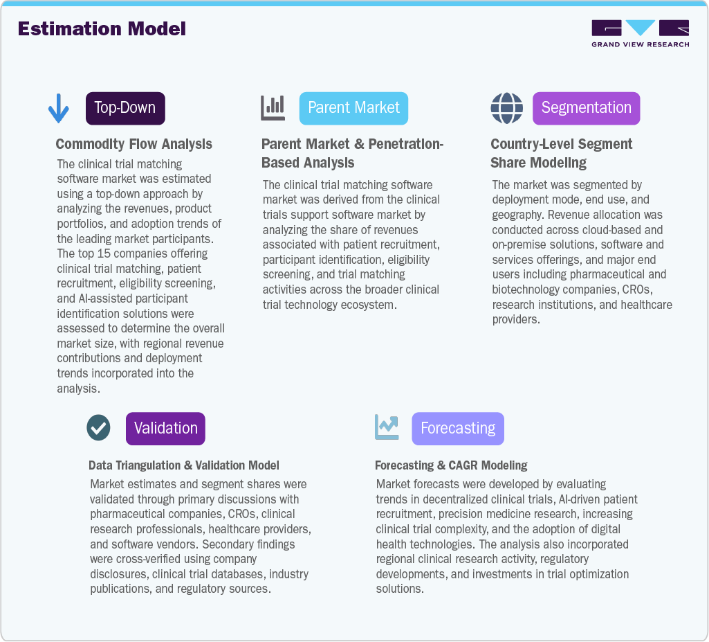 Estimation Model Estimation Model