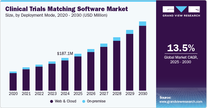 Clinical Trials Matching Software Market Size by Deployment Mode, 2020 - 2030 (USD Million)
