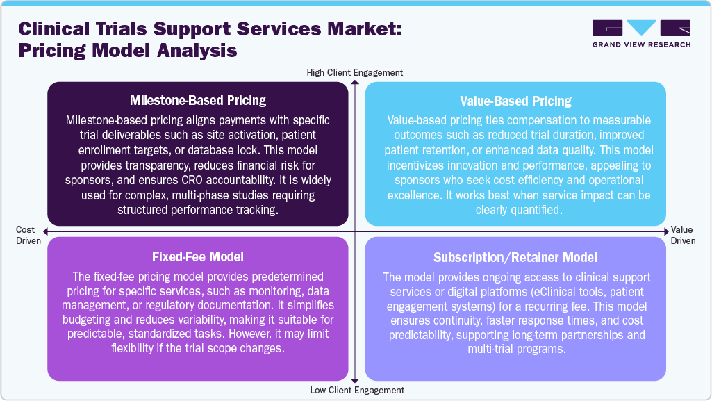 Clinical Trials Support Services Market: Pricing Model Analysis Clinical Trials Support Services Market: Pricing Model Analysis