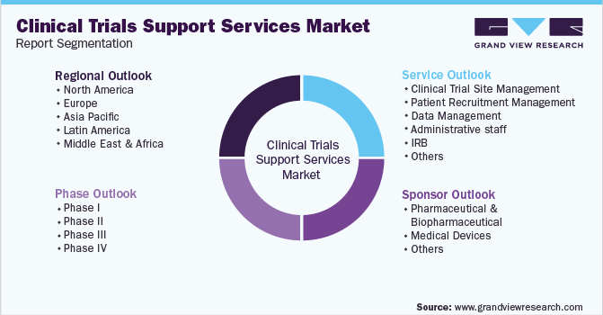Global Clinical Trials Support Services Market Segmentation
