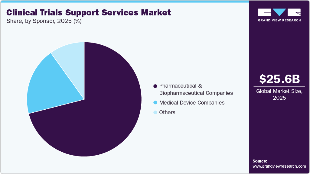 Clinical Trials Support Services Market Share Clinical Trials Support Services Market Share