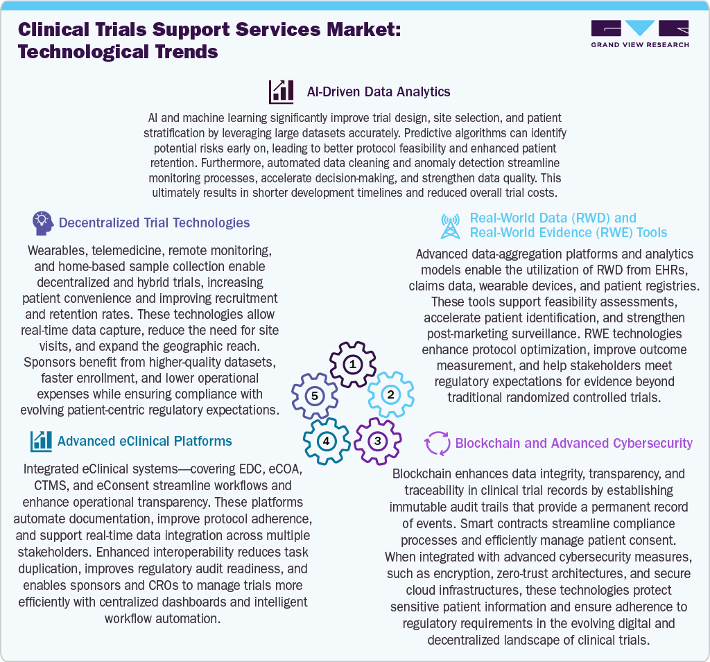 Clinical Trials Support Services Market: Technological Trends Clinical Trials Support Services Market: Technological Trends