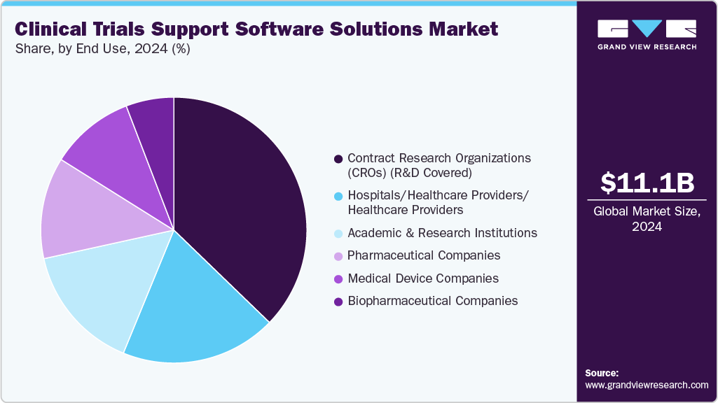 Clinical Trials Support Software Solutions Market Share