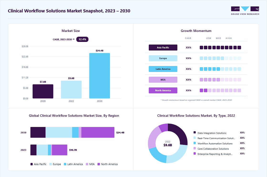 Clinical workflow solutions market overview: Grand View Research estimates the global market size at USD 9.56 billion in 2022, projected to grow from USD 10.7 billion in 2023 to USD 24.37 billion by 2030 at a 12.4% CAGR, with regional growth momentum.