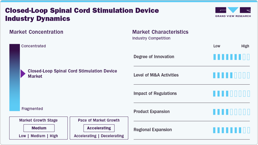 Closed-Loop Spinal Cord Stimulation Device Industry Dynamics