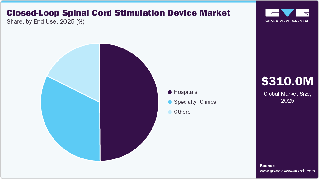 Closed-Loop Spinal Cord Stimulation Device Market Share